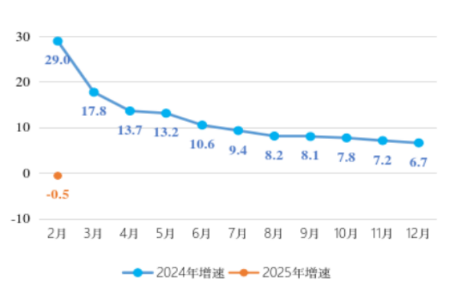 香洲區(qū)規(guī)模以上工業(yè)增加值累計(jì)增速走勢(shì)圖.png