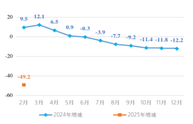 香洲區(qū)固定資產(chǎn)投資累計(jì)增速走勢(shì)圖.png